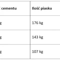 Ile zaprawy do murowania? Oblicz dokładne zużycie na m²