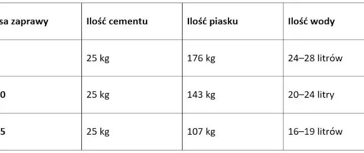 Ile zaprawy do murowania? Oblicz dokładne zużycie na m²