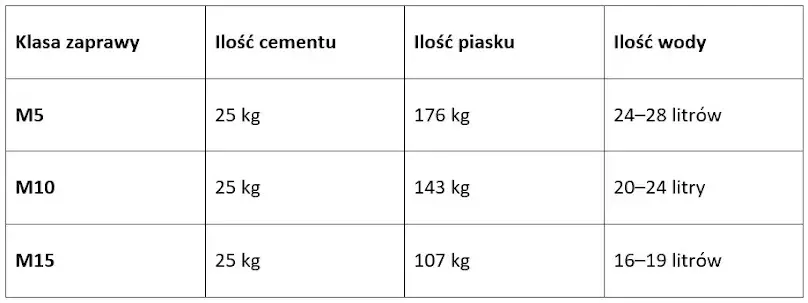 Ile zaprawy do murowania? Oblicz dokładne zużycie na m²