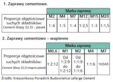 Zdjęcie Ile cementu do zaprawy murarskiej? Proporcje i obliczenia